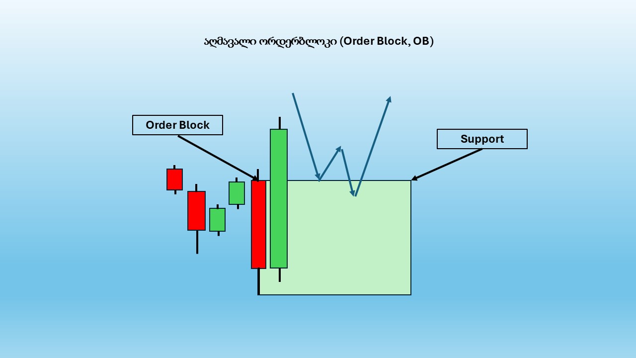 ორდერ ბლოკის ანატომია (Order Block, OB) 2 ორდერ ბლოკის ანატომია (Order Block, OB)