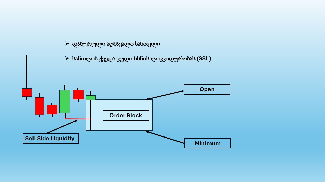 ორდერ ბლოკის ანატომია (Order Block, OB) 14 ორდერ ბლოკის ანატომია (Order Block, OB)