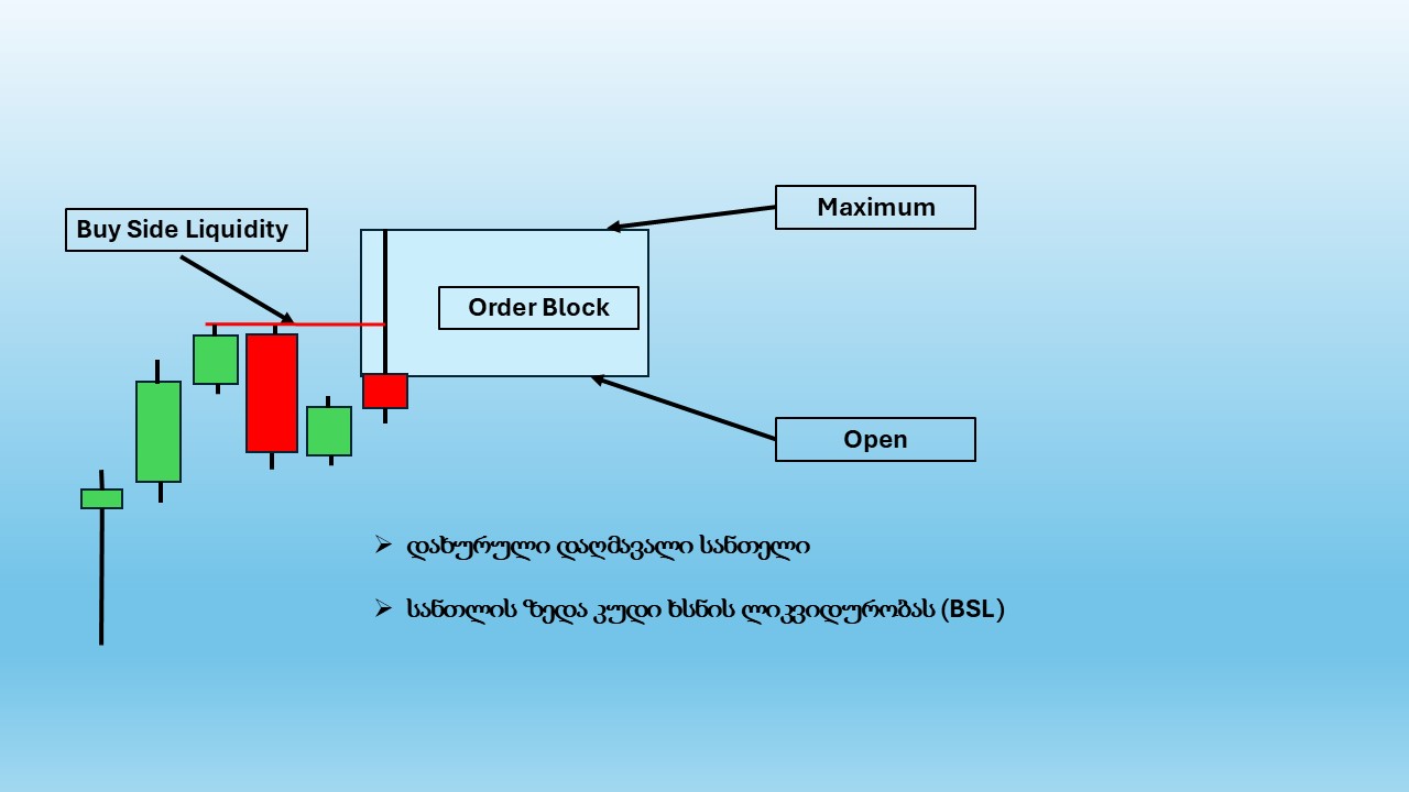 ორდერ ბლოკის ანატომია (Order Block, OB) 15 ორდერ ბლოკის ანატომია (Order Block, OB)