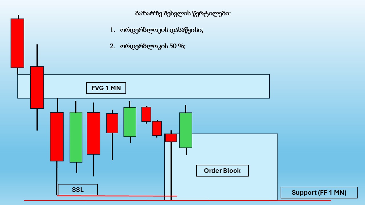 ორდერ ბლოკის ანატომია (Order Block, OB) 18 ორდერ ბლოკის ანატომია (Order Block, OB)