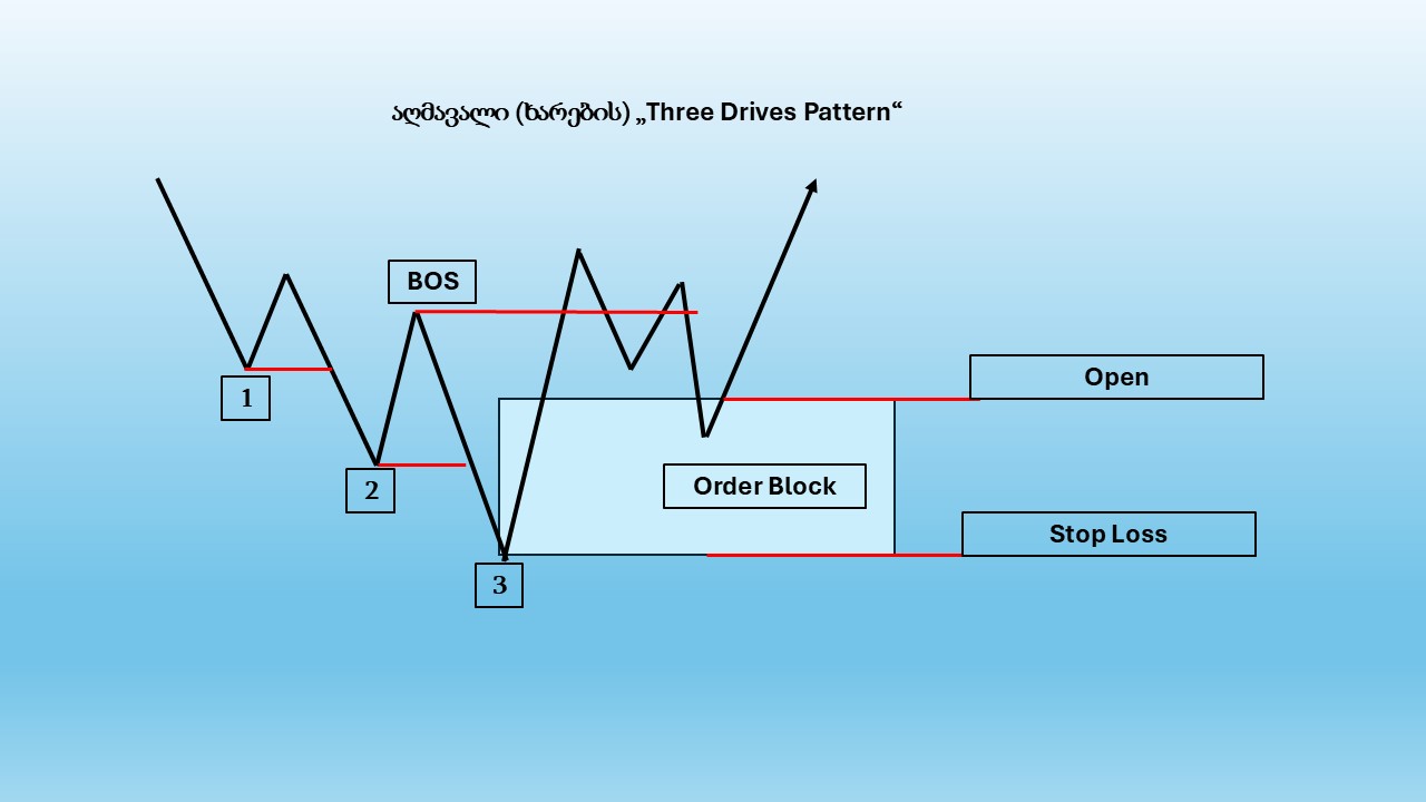 ორდერ ბლოკის ანატომია (Order Block, OB) 19 ორდერ ბლოკის ანატომია (Order Block, OB)