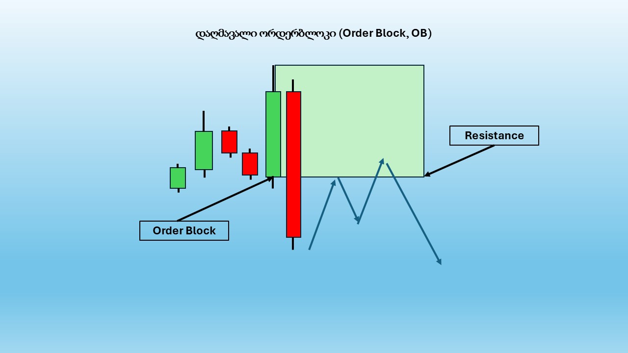 ორდერ ბლოკის ანატომია (Order Block, OB) 3 ორდერ ბლოკის ანატომია (Order Block, OB)