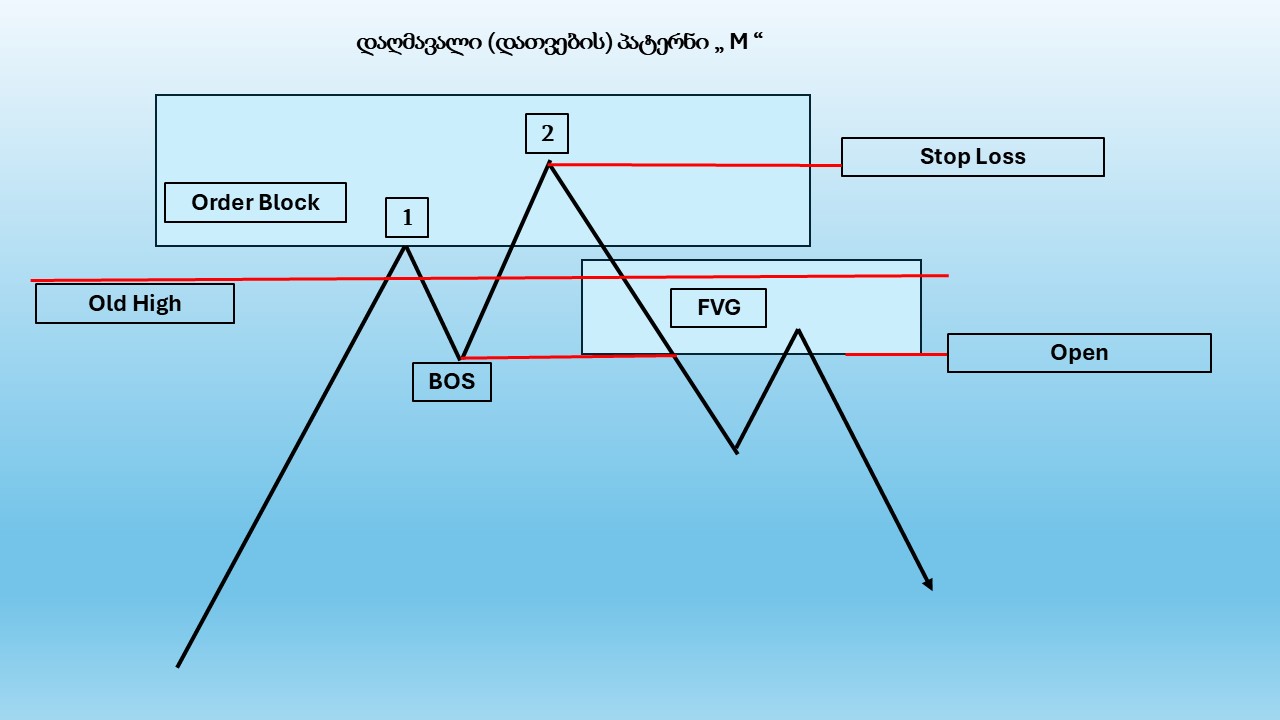 ორდერ ბლოკის ანატომია (Order Block, OB) 22 ორდერ ბლოკის ანატომია (Order Block, OB)