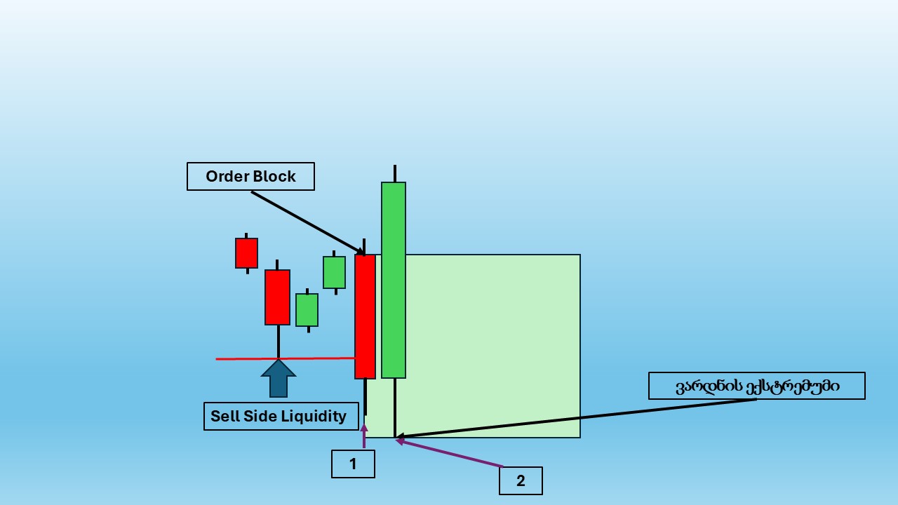 ორდერ ბლოკის ანატომია (Order Block, OB) 7 ორდერ ბლოკის ანატომია (Order Block, OB)